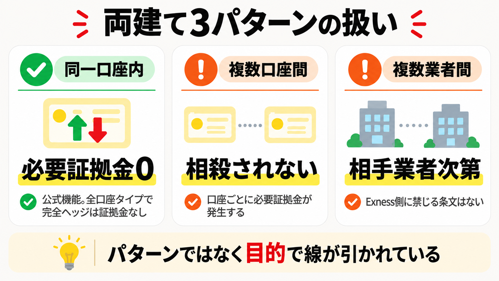 Exnessの両建て3パターン(同一口座内・複数口座間・複数業者間)の扱いを比較した図解