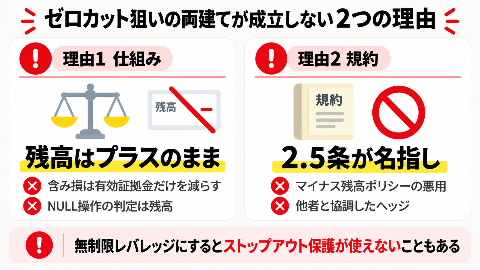 Exnessでゼロカット狙いの両建てが成立しない2つの理由を示した図解