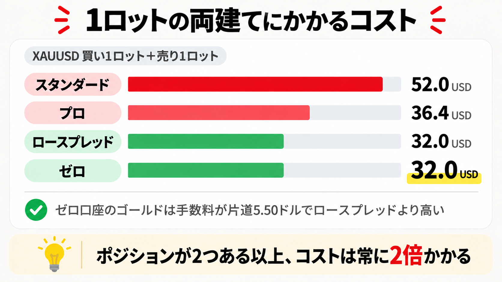 Exnessの口座タイプ別に1ロットの両建てコストを比較した図解