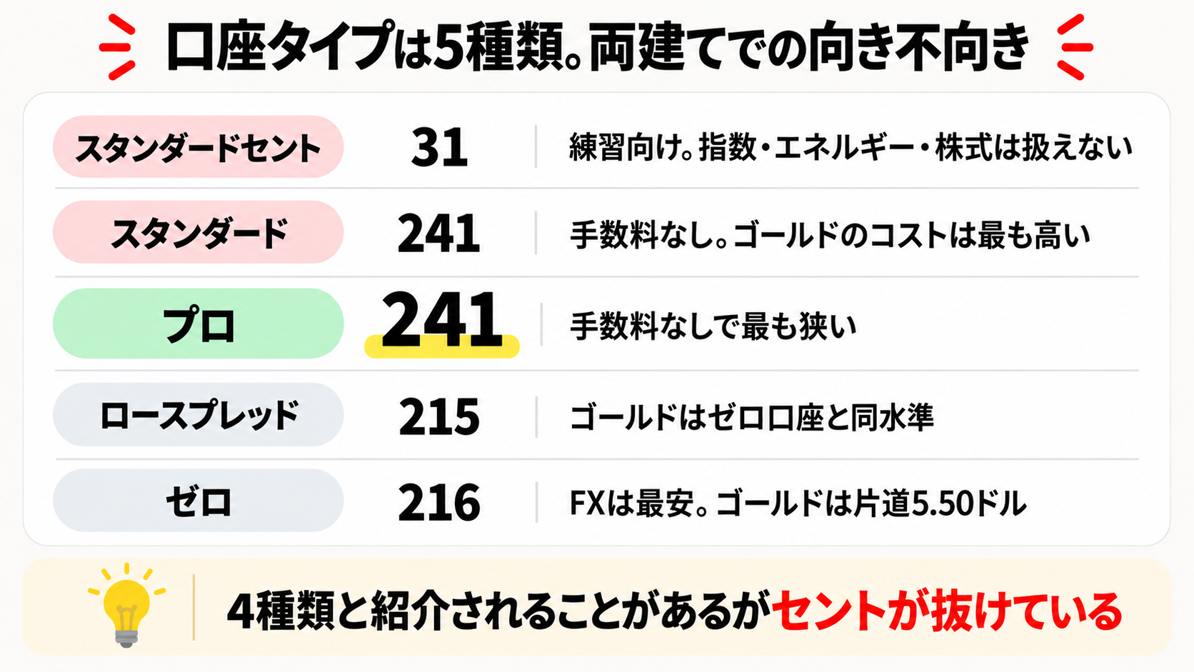 Exnessの口座タイプ5種類を両建ての観点で比較した図解