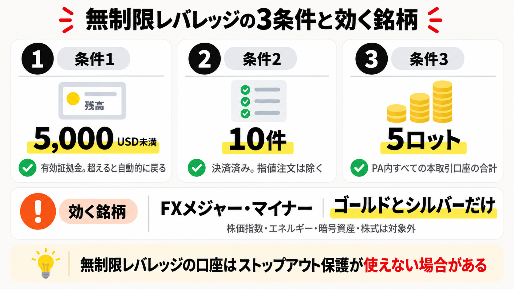 Exnessの無制限レバレッジの3条件と対象銘柄を示した図解