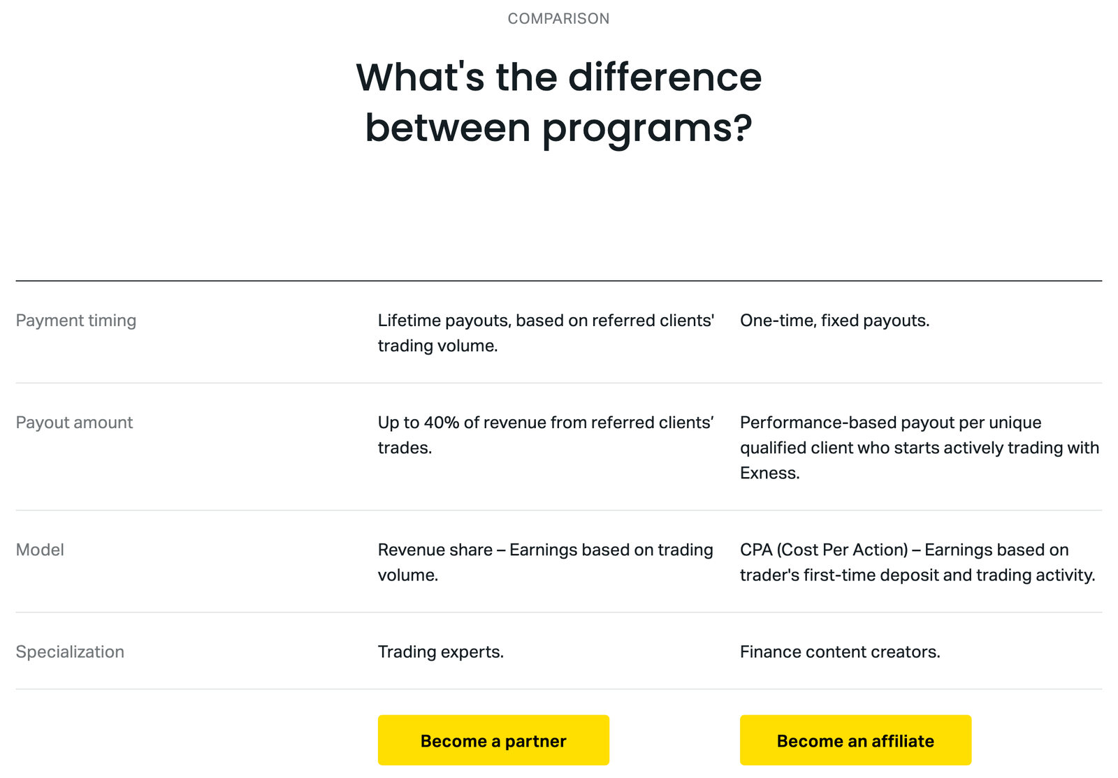 Exness公式パートナーサイトのプログラム比較表。IBは紹介したクライアントの取引収益の最大40%が報酬になる