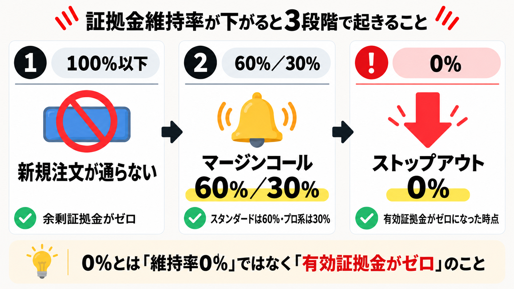 証拠金維持率が100%以下・60%または30%・0%で起きること(新規注文不可・マージンコール・ストップアウト)を示した図解