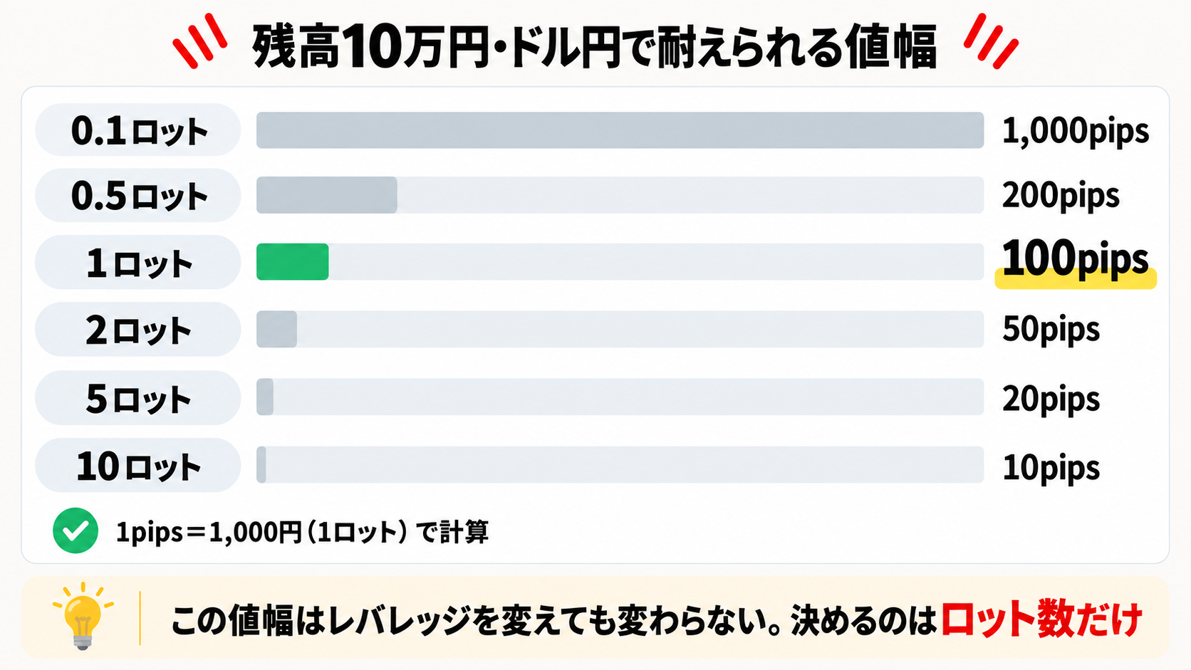 残高10万円・ドル円でロット数別に耐えられる値幅(0.1ロット1,000pips〜10ロット10pips)を示した横棒グラフの図解