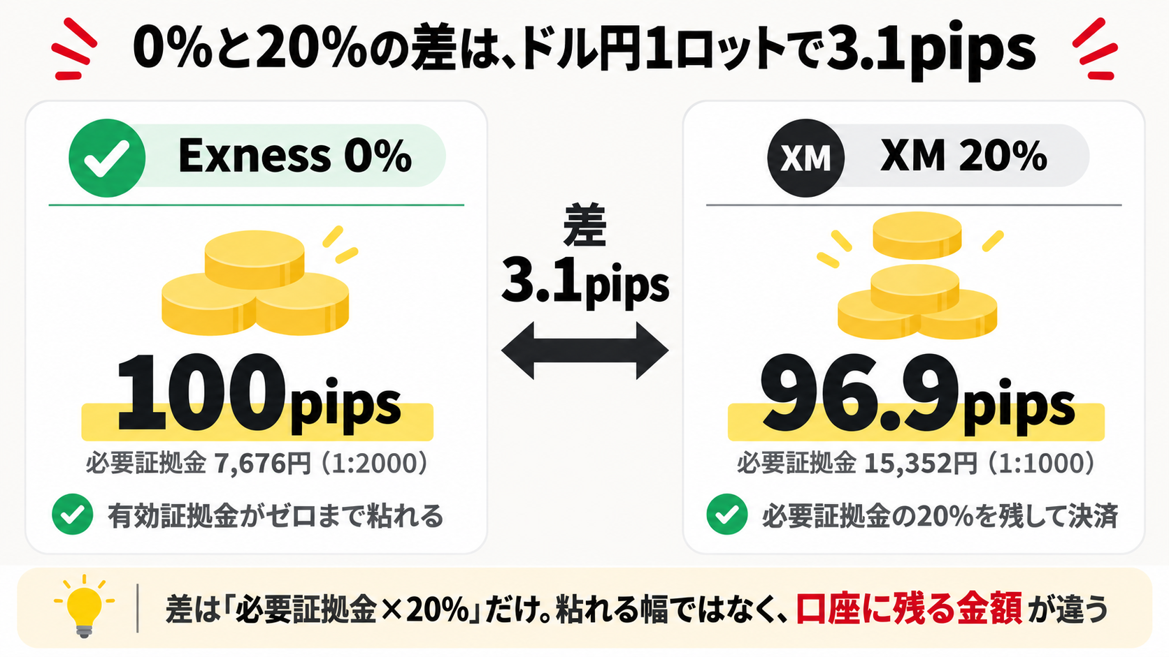 Exnessの0%とXMの20%の差がドル円1ロットで3.1pipsであることを示した図解