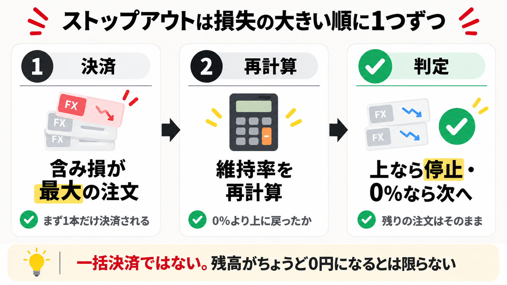 ストップアウトは含み損が最大の注文から1つずつ決済し、維持率を再計算して0%を超えたら停止する流れの図解