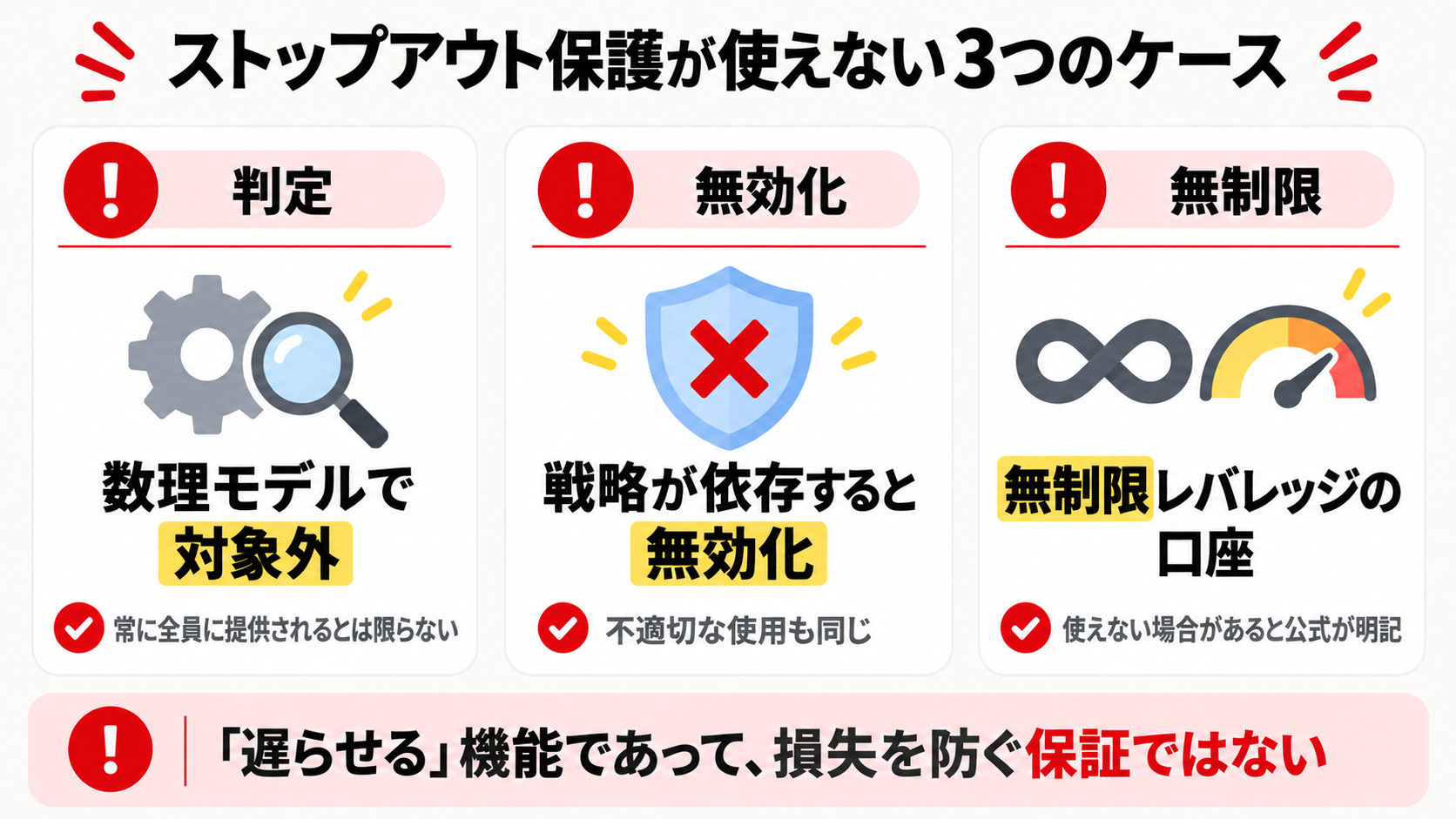 ストップアウト保護が使えない3つのケース(数理モデルの判定・戦略の依存で無効化・無制限レバレッジ)を示した図解