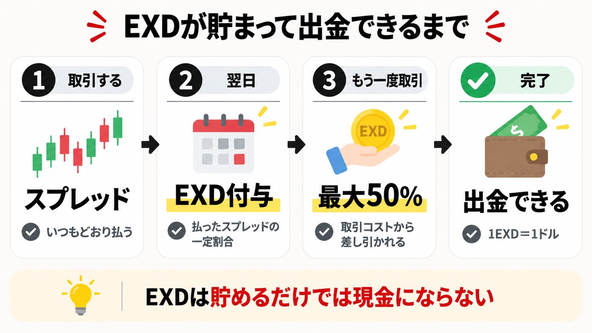 EXDが貯まって出金できるようになるまでの4ステップ