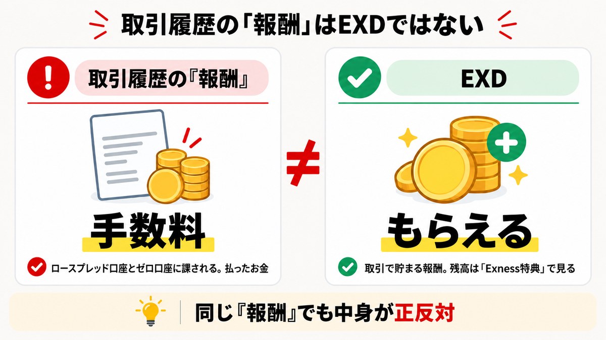 会員ページの取引履歴に出る報酬はEXDではなく手数料
