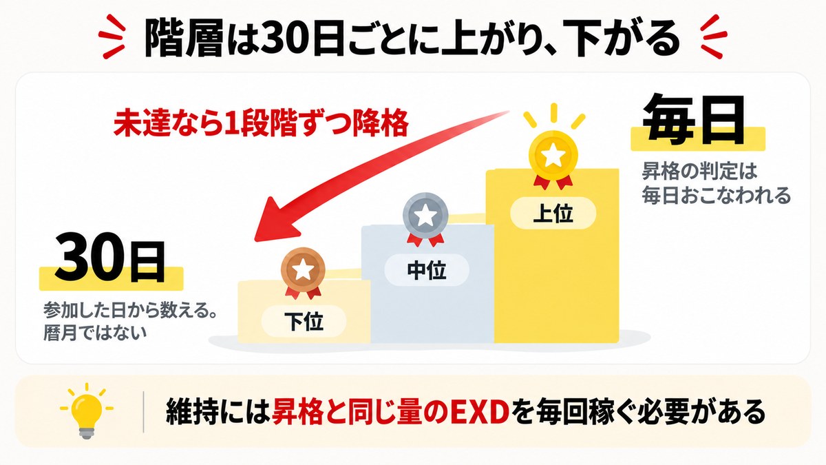 Exness Rewardsの階層が30日ごとに上がり下がりする仕組み