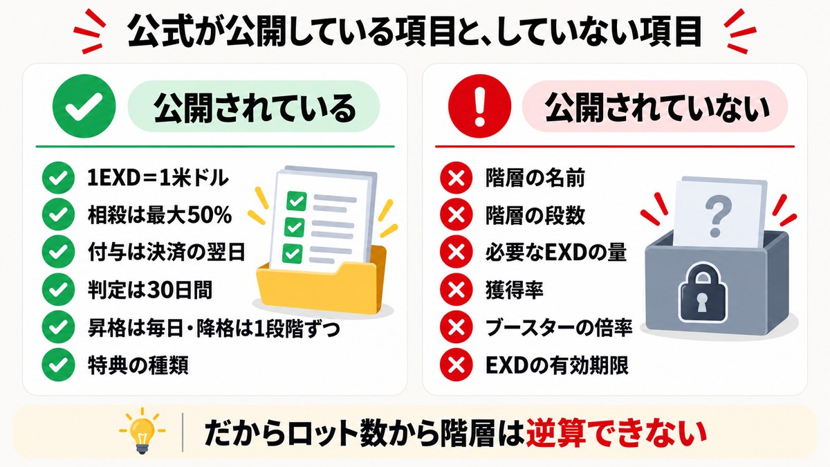 Exness Rewardsで公式が公開している項目と公開していない項目の比較