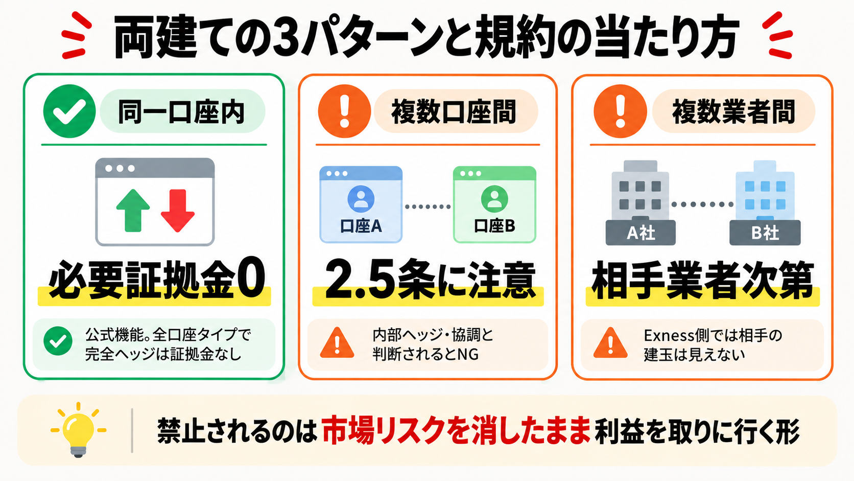 Exnessの両建て3パターン(同一口座内・複数口座間・複数業者間)と規約の当たり方を比較した図解