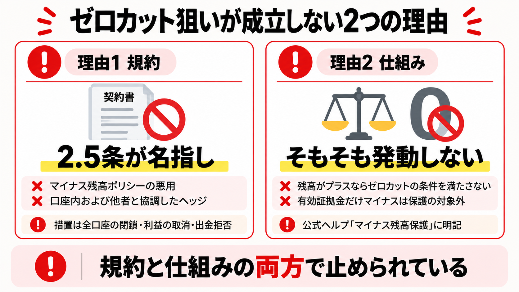 Exnessでゼロカット狙いが成立しない2つの理由(規約2.5条と、そもそも発動しない仕組み)を示した図解