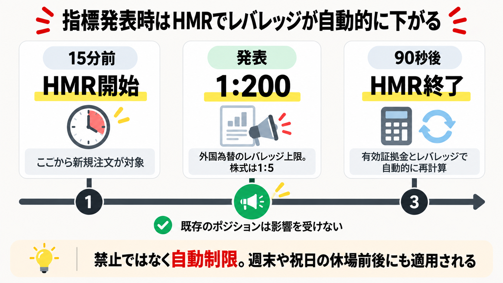 Exnessの経済指標発表時のHMRで、15分前から90秒後までレバレッジが1:200に制限されるタイムラインの図解