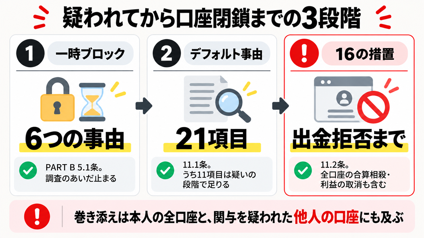 Exnessで禁止行為を疑われてから口座閉鎖に至る3段階(一時ブロック・デフォルト事由21項目・16の措置)の図解