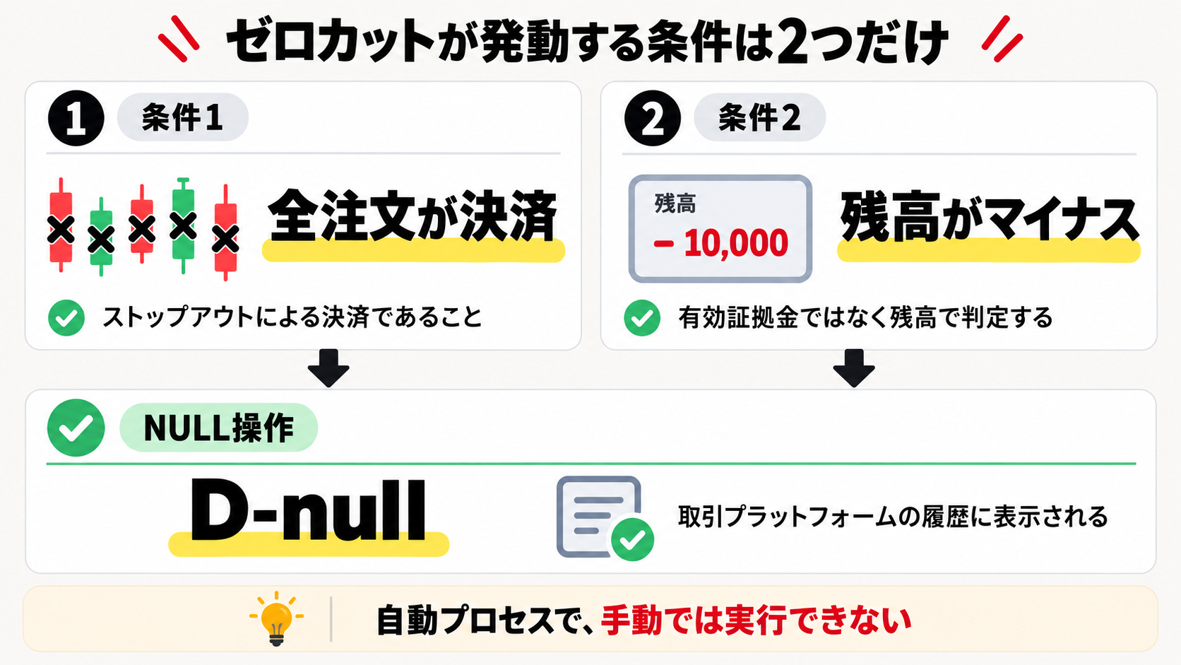 Exnessのマイナス残高保護が発動する2つの条件と、履歴に表示されるD-nullを示した図解