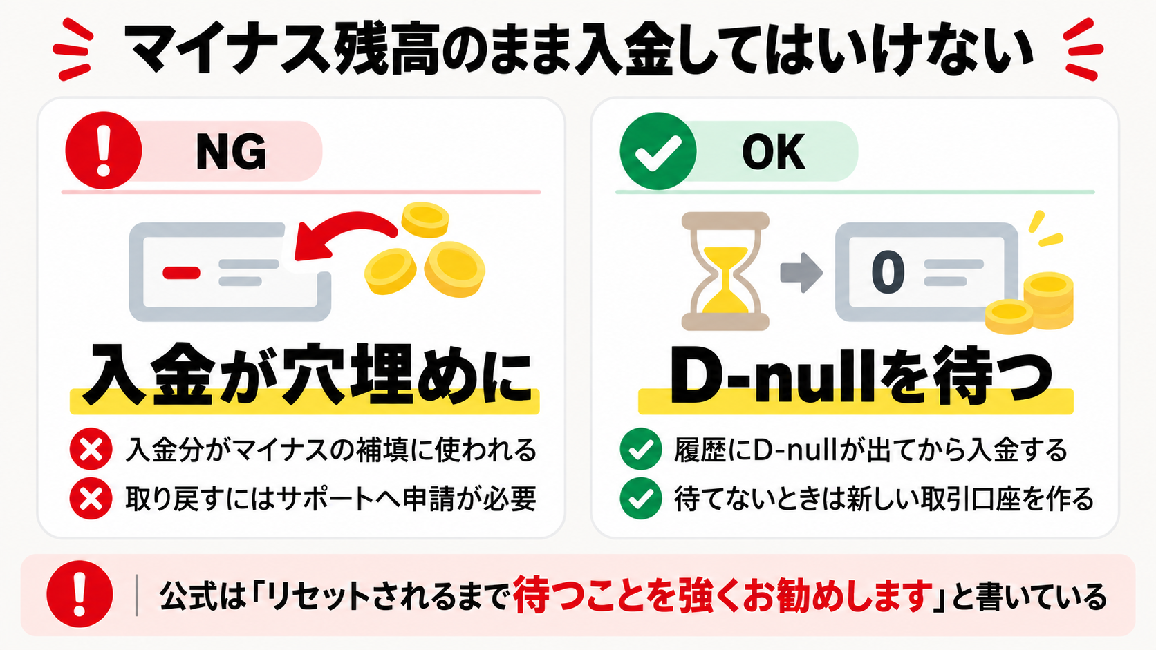 Exnessでマイナス残高のまま入金してはいけない理由と、D-nullを待つ正しい手順を示した図解