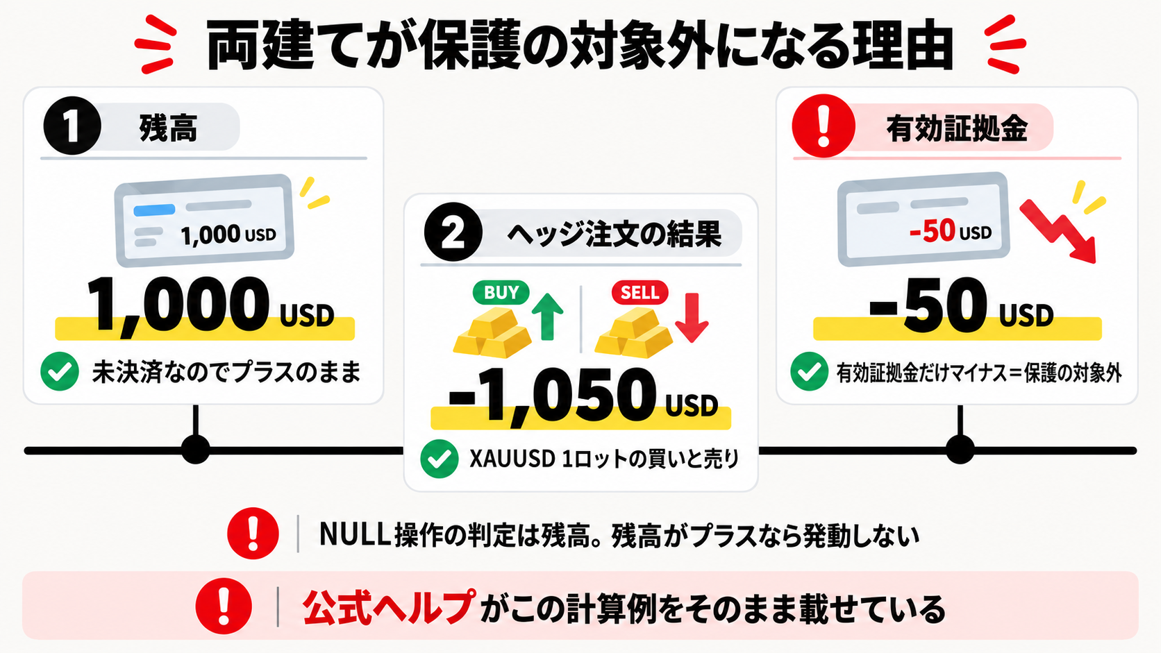 Exnessの両建てがマイナス残高保護の対象外になる理由を、公式のXAUUSD1ロットの数字で示した図解