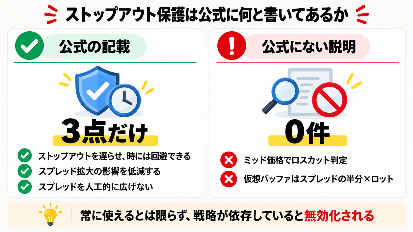 Exnessのストップアウト保護について公式が書いている3点と、公式にない説明を対比した図解