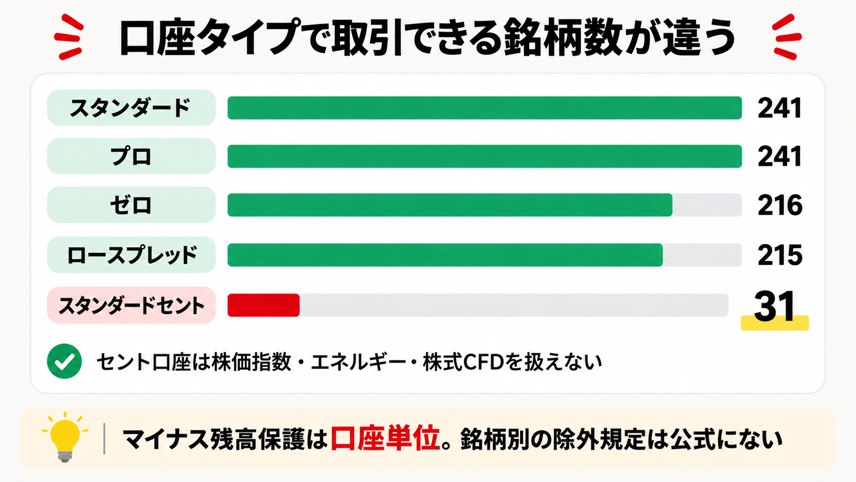 Exnessの口座タイプ別に取引できる銘柄数を比較した図解。セント口座は31銘柄