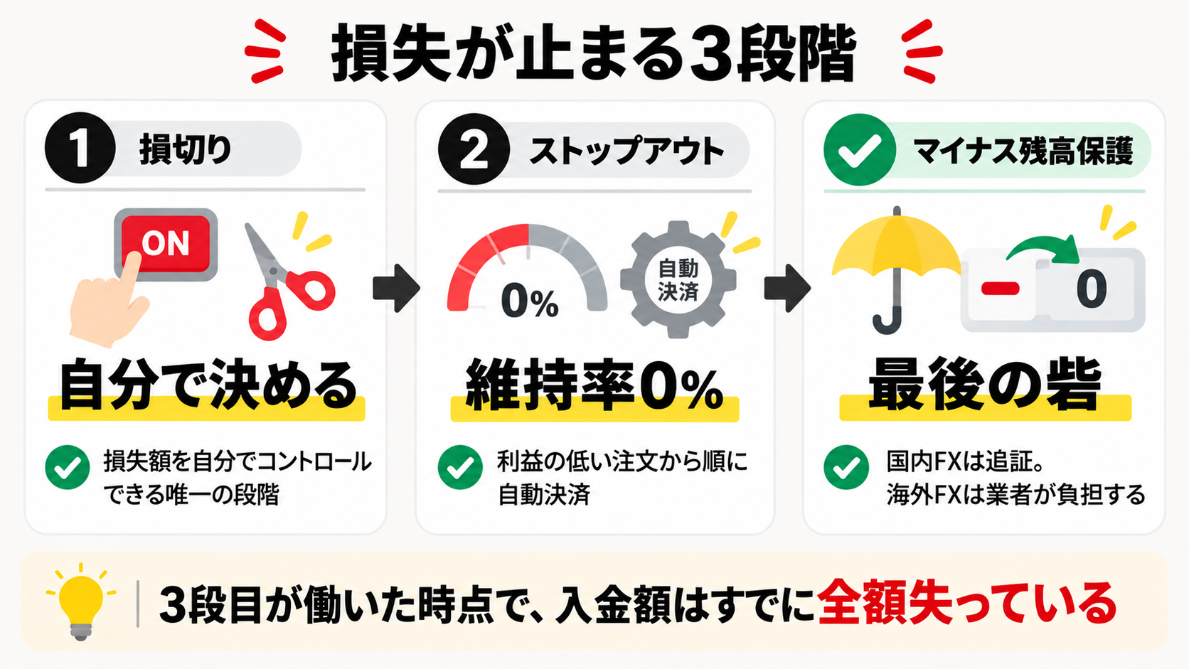 FXで損失が止まる3段階(損切り・ストップアウト・マイナス残高保護)を示した図解