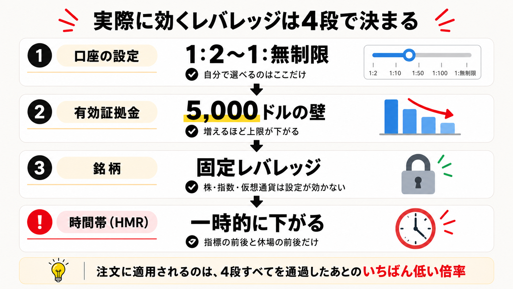 Exnessで実際に効くレバレッジは、口座設定・有効証拠金・銘柄の固定レバレッジ・HMRの4段階で決まる