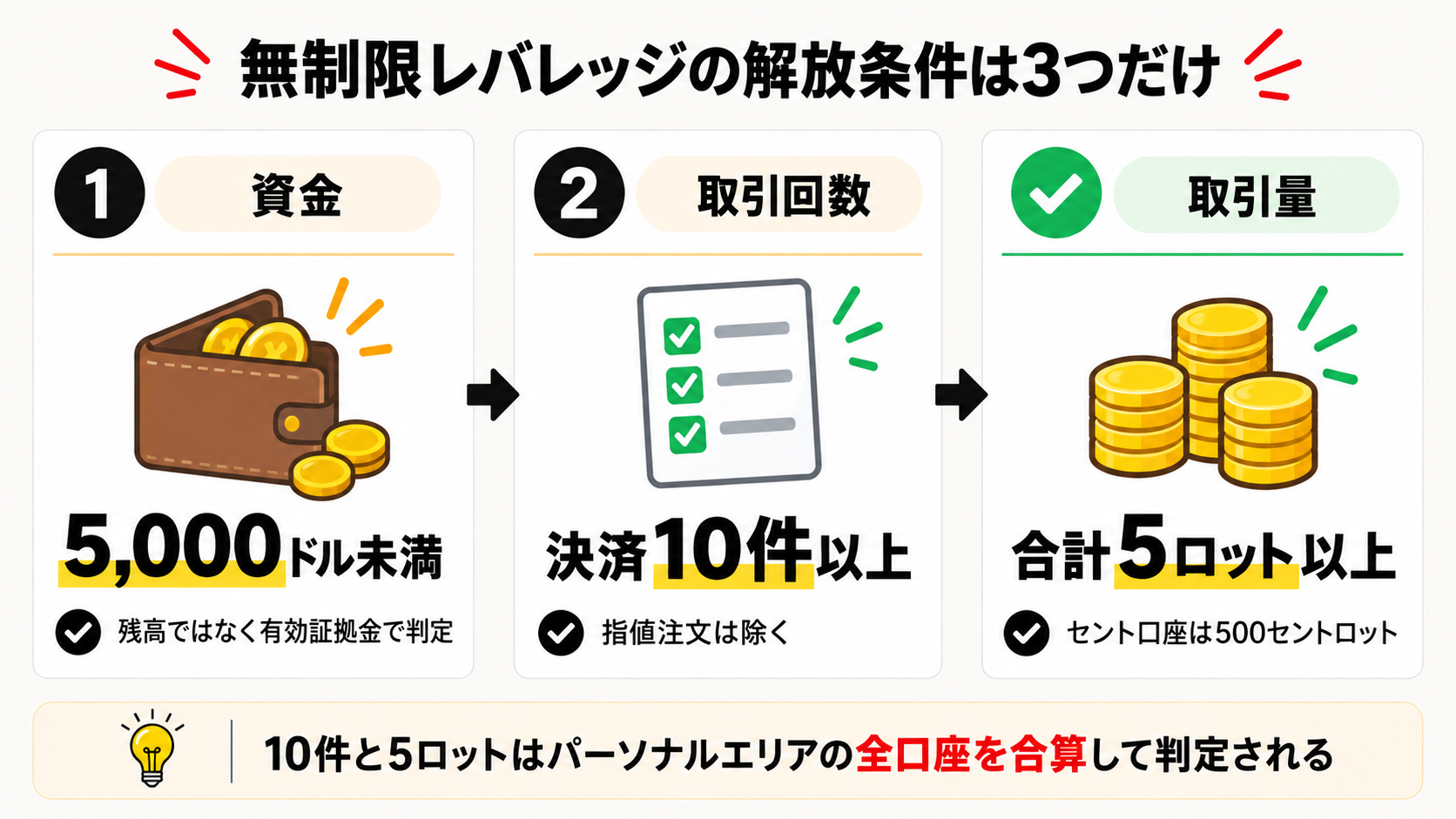 Exnessの無制限レバレッジ解放条件は有効証拠金5,000ドル未満・決済10件以上・合計5ロット以上の3つ