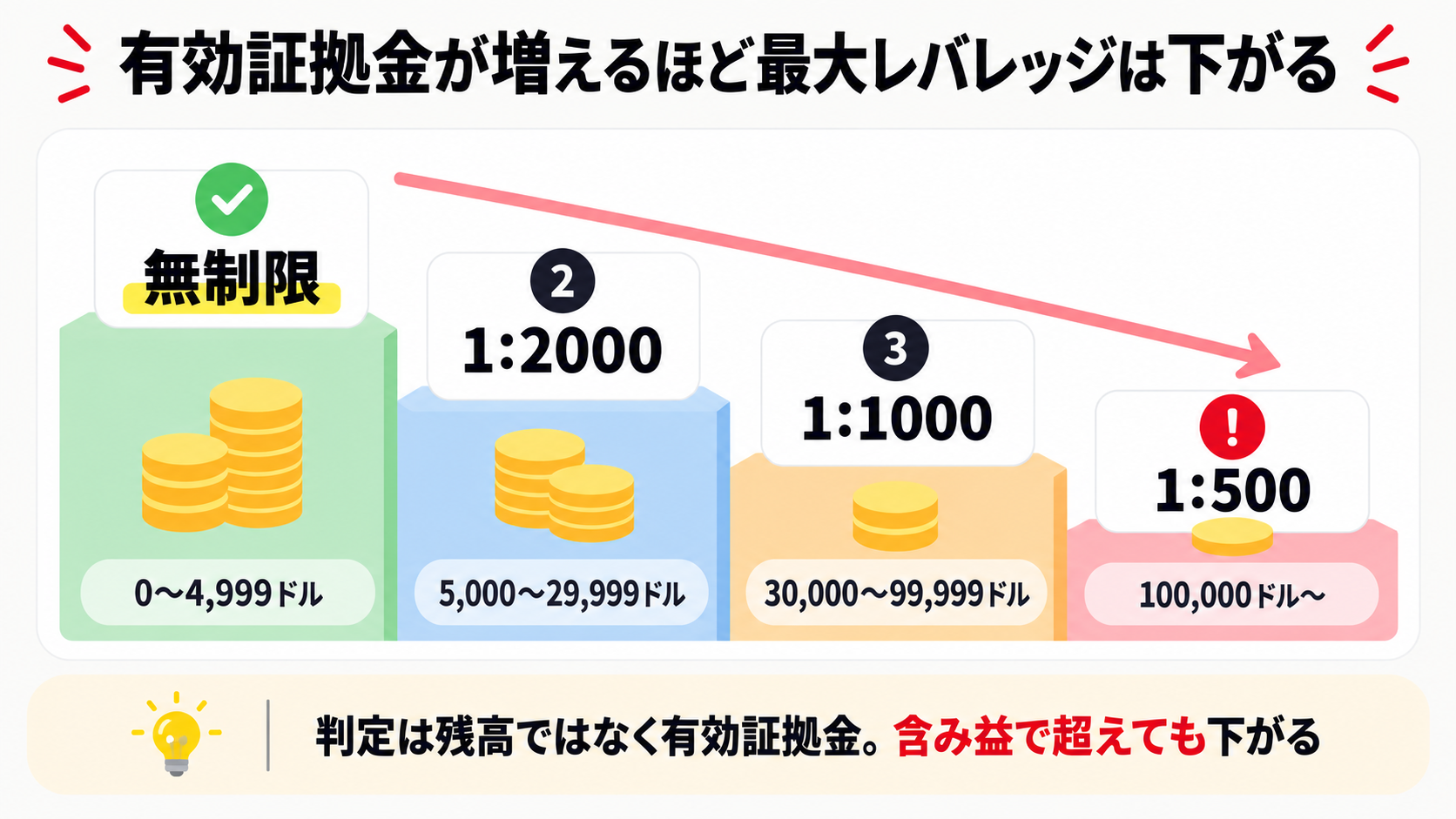 Exnessの有効証拠金レンジ別の最大レバレッジ。5,000ドル未満は無制限、以降は2,000倍・1,000倍・500倍と下がる