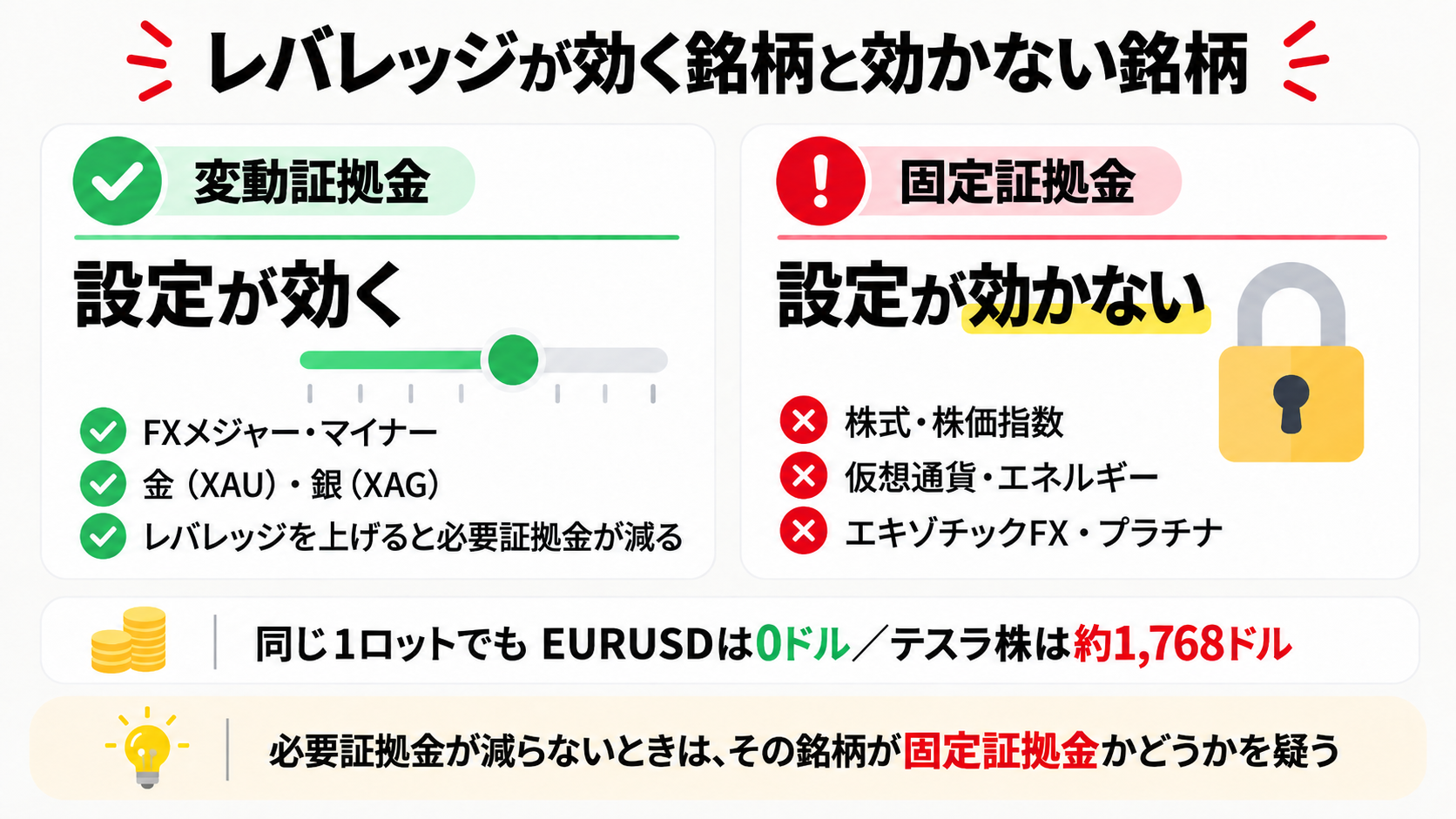 Exnessの変動証拠金と固定証拠金の違い。固定証拠金の銘柄はレバレッジ設定が効かない