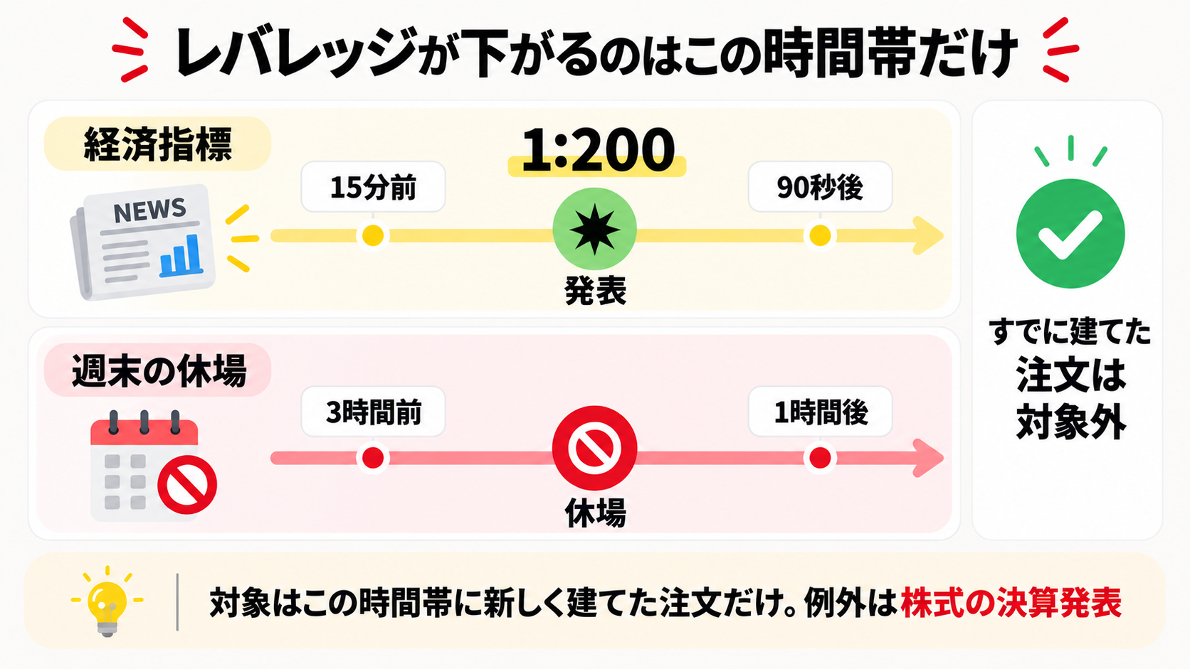 ExnessのHMRのタイムライン。指標発表の15分前から90秒後、週末は休場3時間前から再開1時間後