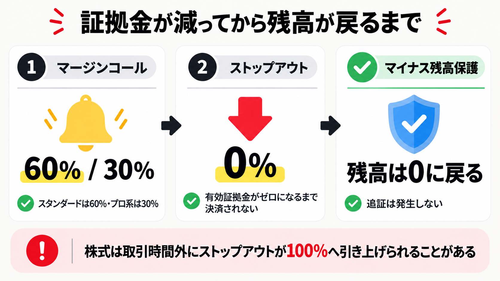 Exnessのマージンコール60%または30%、ストップアウト0%、マイナス残高保護の順に起きること
