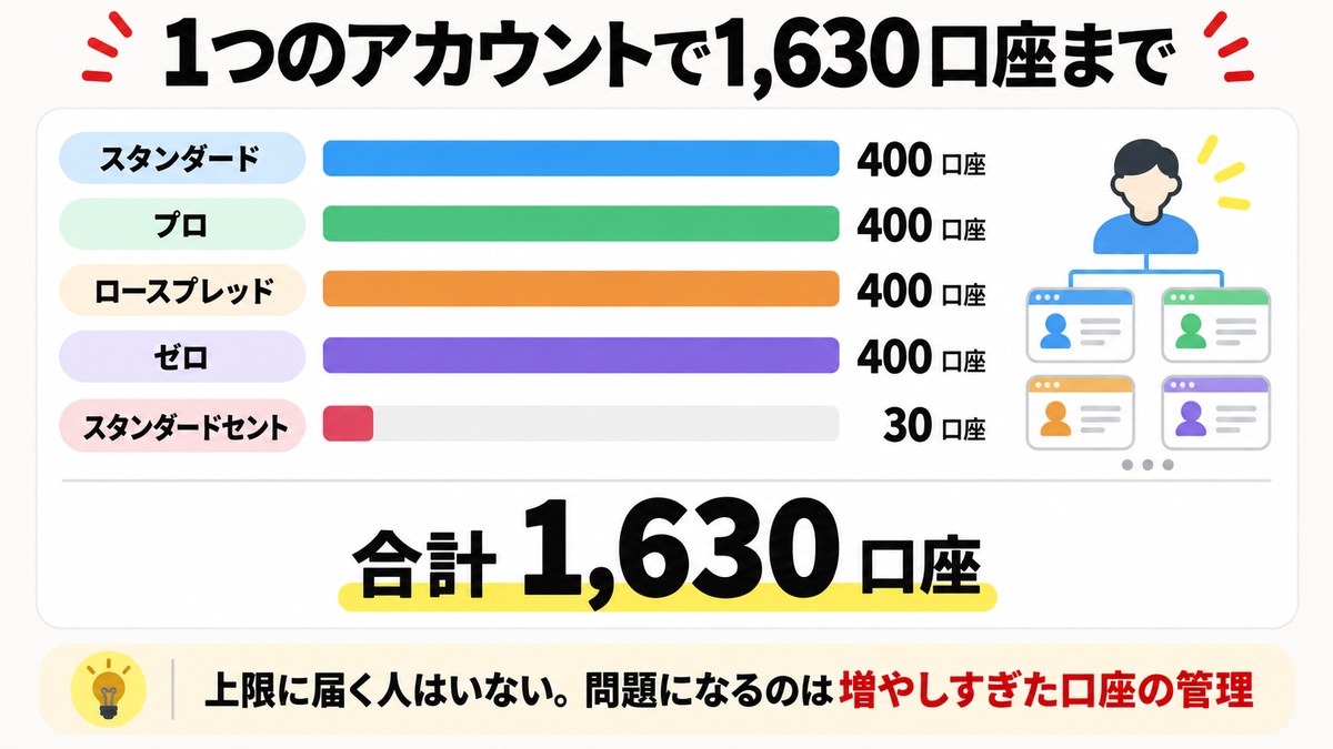 Exnessは1つのアカウントで1,630口座まで開ける。口座タイプ別の内訳