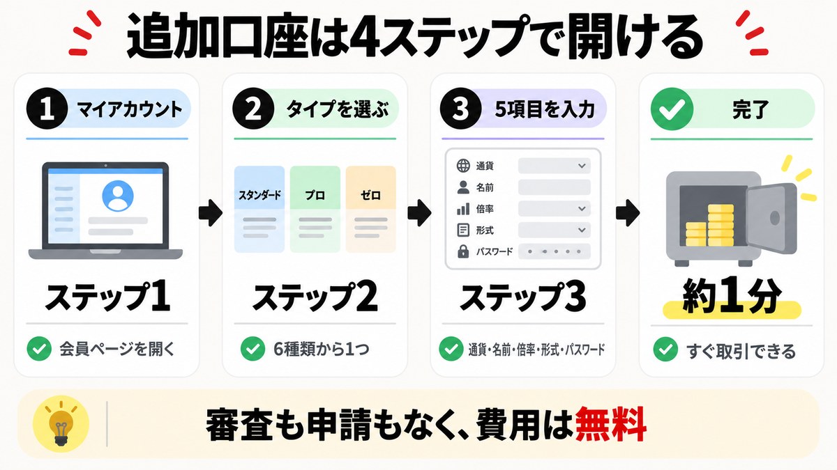 Exnessの追加口座は4ステップで開ける。所要は約1分で費用は無料