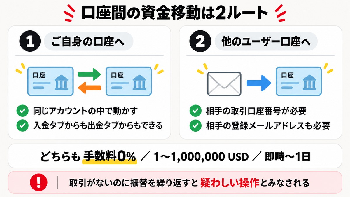 Exnessの口座間の資金移動は2ルート。手数料0%で1〜1,000,000ドル