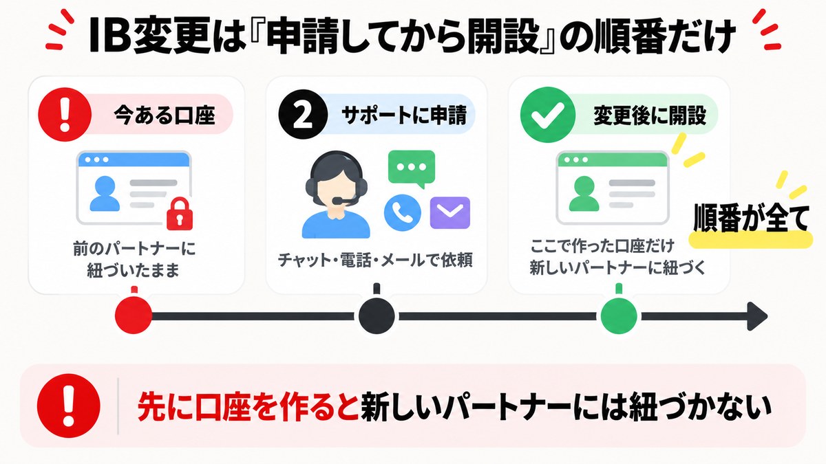 ExnessのIB変更は申請してから口座を開設する順番でしか効かない