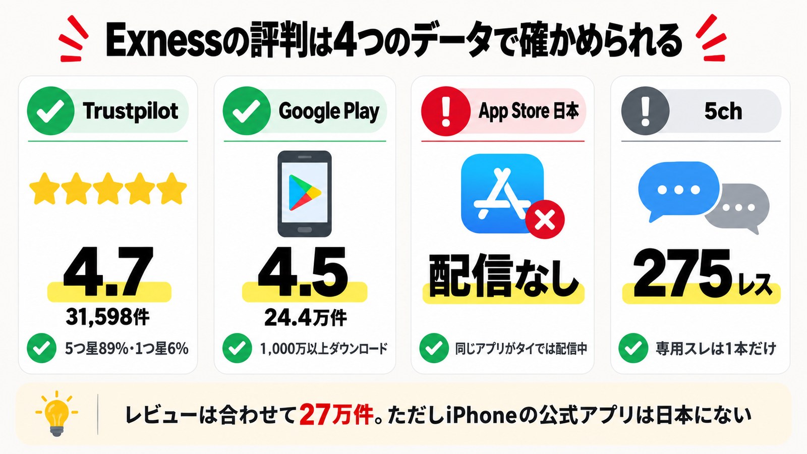 Exnessの評判を確かめられる4つのデータ。Trustpilot4.7・Google Play4.5・App Store日本は配信なし・5chは275レス