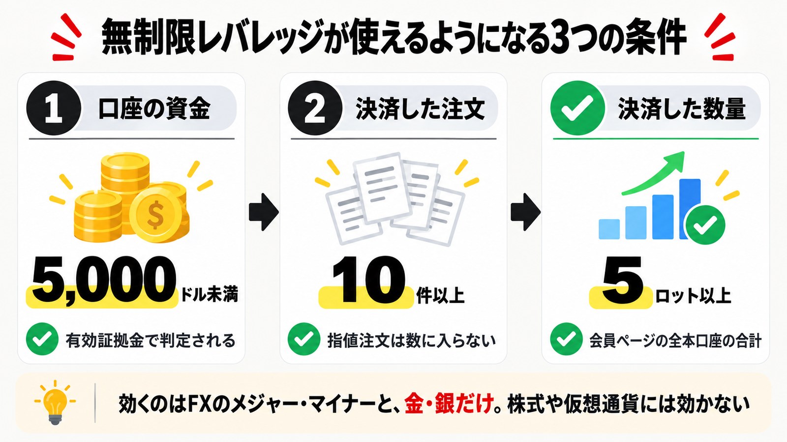 Exnessの無制限レバレッジが使える3条件。有効証拠金5,000ドル未満・決済10件以上・合計5ロット以上