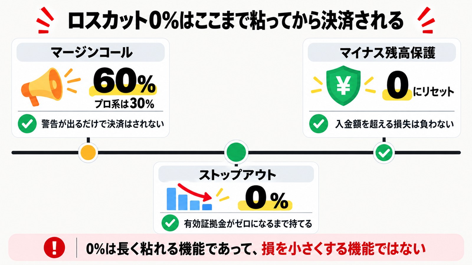 Exnessのマージンコール60%からストップアウト0%、マイナス残高保護で0にリセットされるまでの流れ