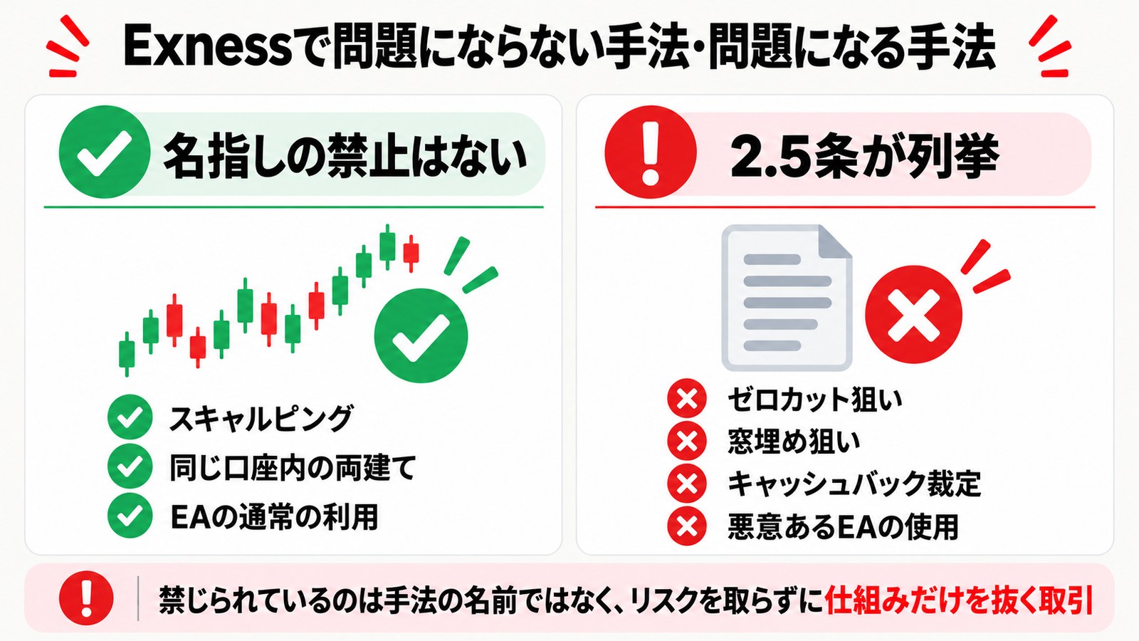 Exnessで問題にならない手法と顧客契約2.5条が禁止手法として列挙している取引の比較
