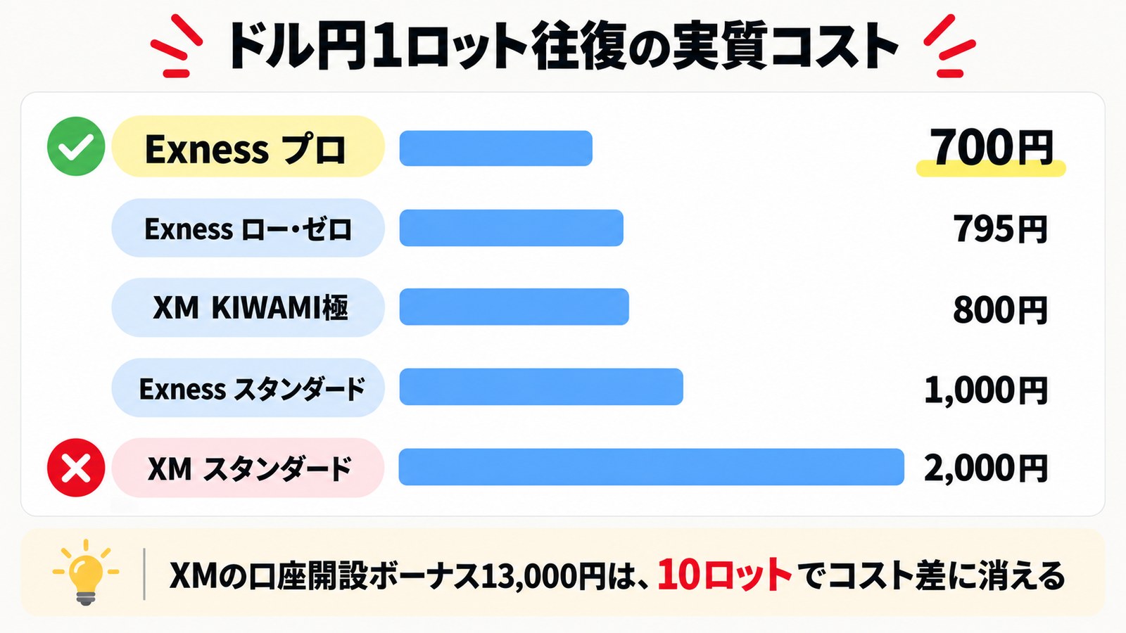 ドル円1ロット往復の実質コスト比較。Exnessプロ700円からXMスタンダード2,000円まで