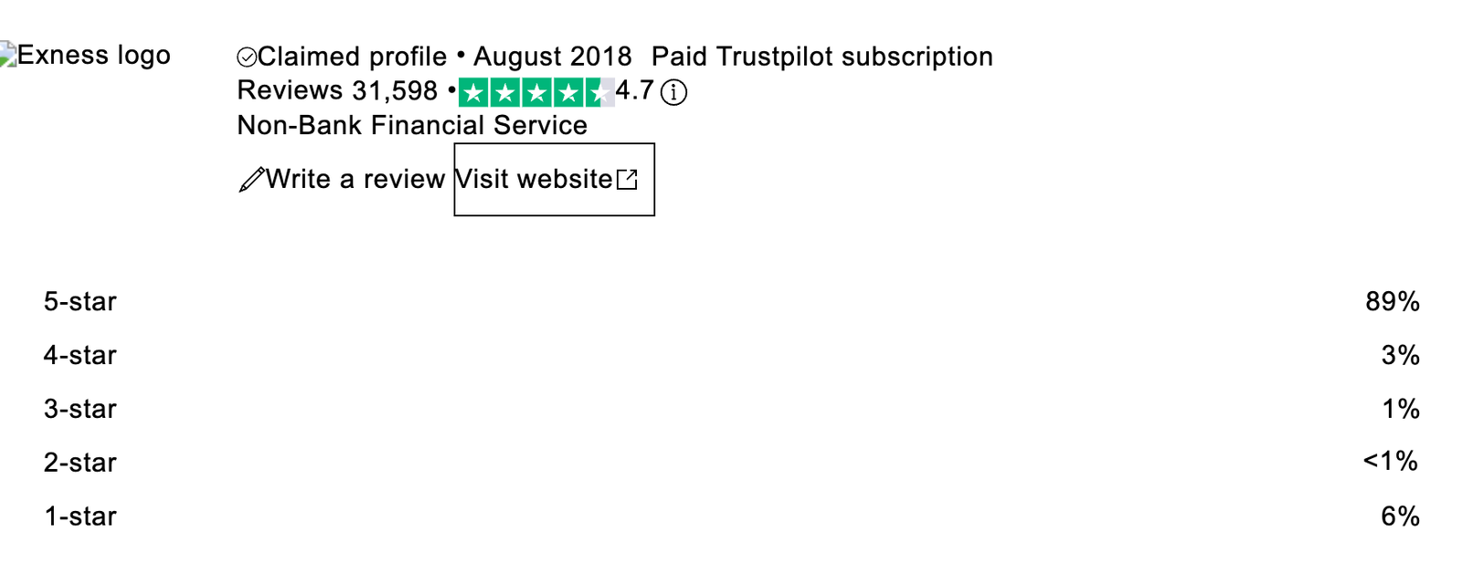TrustpilotのExness評価。4.7で31,598件、5つ星89%・1つ星6%、顧客にレビューを依頼していると表示
