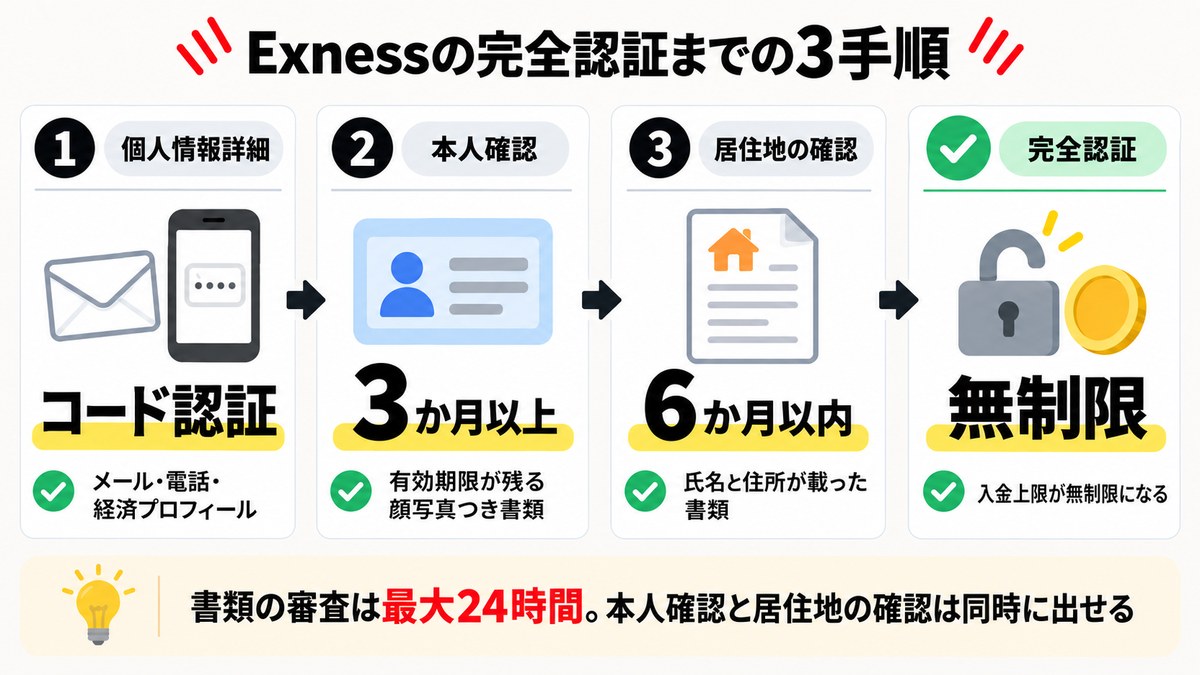 Exnessの完全認証までの3手順の図解。個人情報詳細はコード認証、本人確認は3か月以上有効な書類、居住地の確認は6か月以内の書類、完全認証で入金上限が無制限