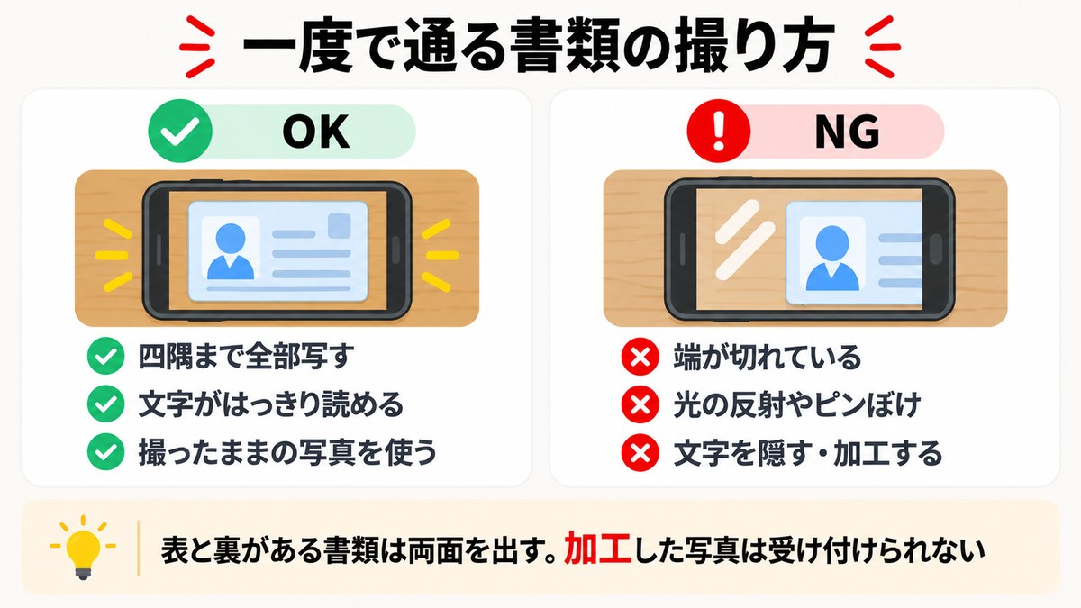 一度で通る書類の撮り方の図解。四隅まで写す・文字がはっきり読める・撮ったままの写真がOK、端の欠け・反射やピンぼけ・加工はNG