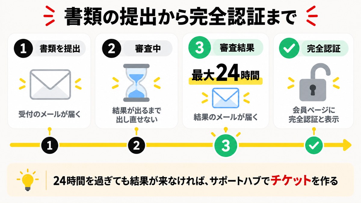 書類の提出から完全認証までのタイムライン。提出でメール、審査中は出し直し不可、最大24時間で結果、完全認証