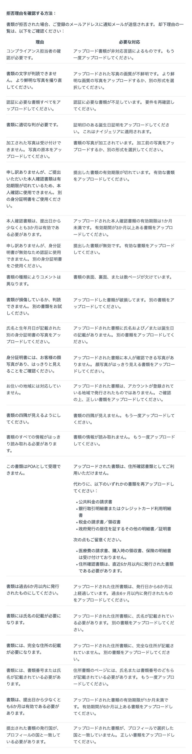 Exness公式ヘルプ「認証書類要件」の却下理由と必要な対応の表（22行）