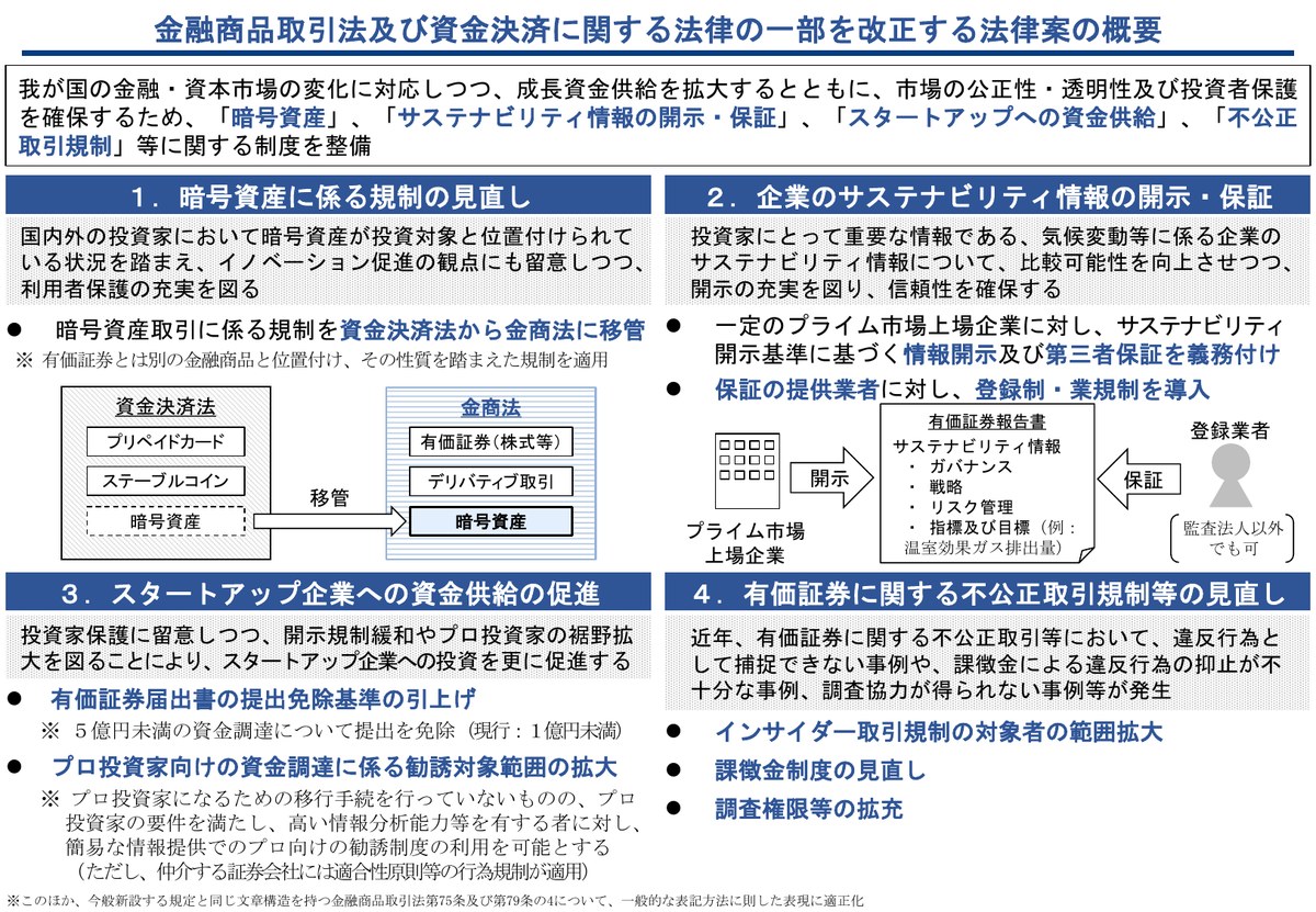 金融庁「金融商品取引法及び資金決済に関する法律の一部を改正する法律案の概要」。暗号資産取引に係る規制を資金決済法から金商法に移管するという整理