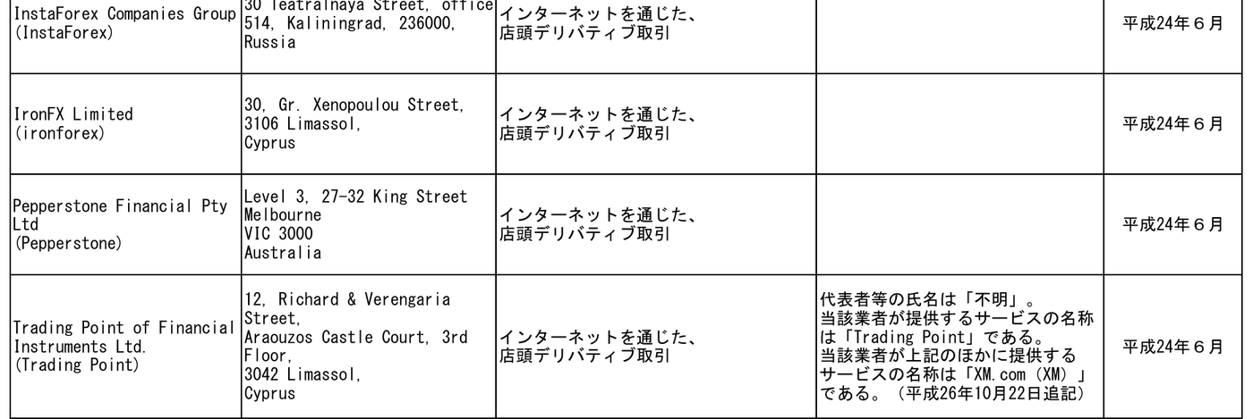 金融庁の無登録業者リストに掲載されたTrading Point of Financial Instruments Ltd.の行。警告は平成24年6月で、XM.comの名称は平成26年10月22日に追記