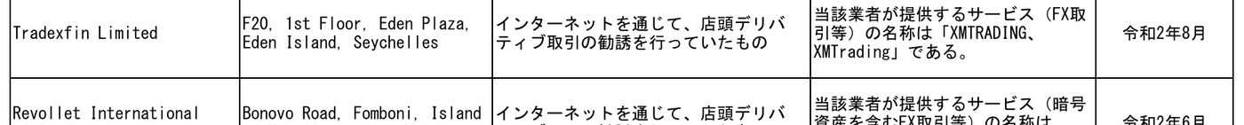 金融庁の無登録業者リストに掲載されたTradexfin Limitedの行。サービス名はXMTRADING、警告は令和2年8月