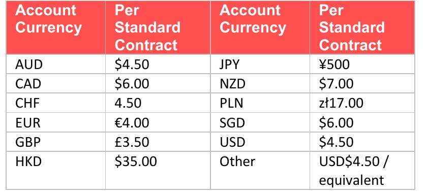 Axiプロダクトスケジュールの口座通貨別コミッション表（日本円は500円）
