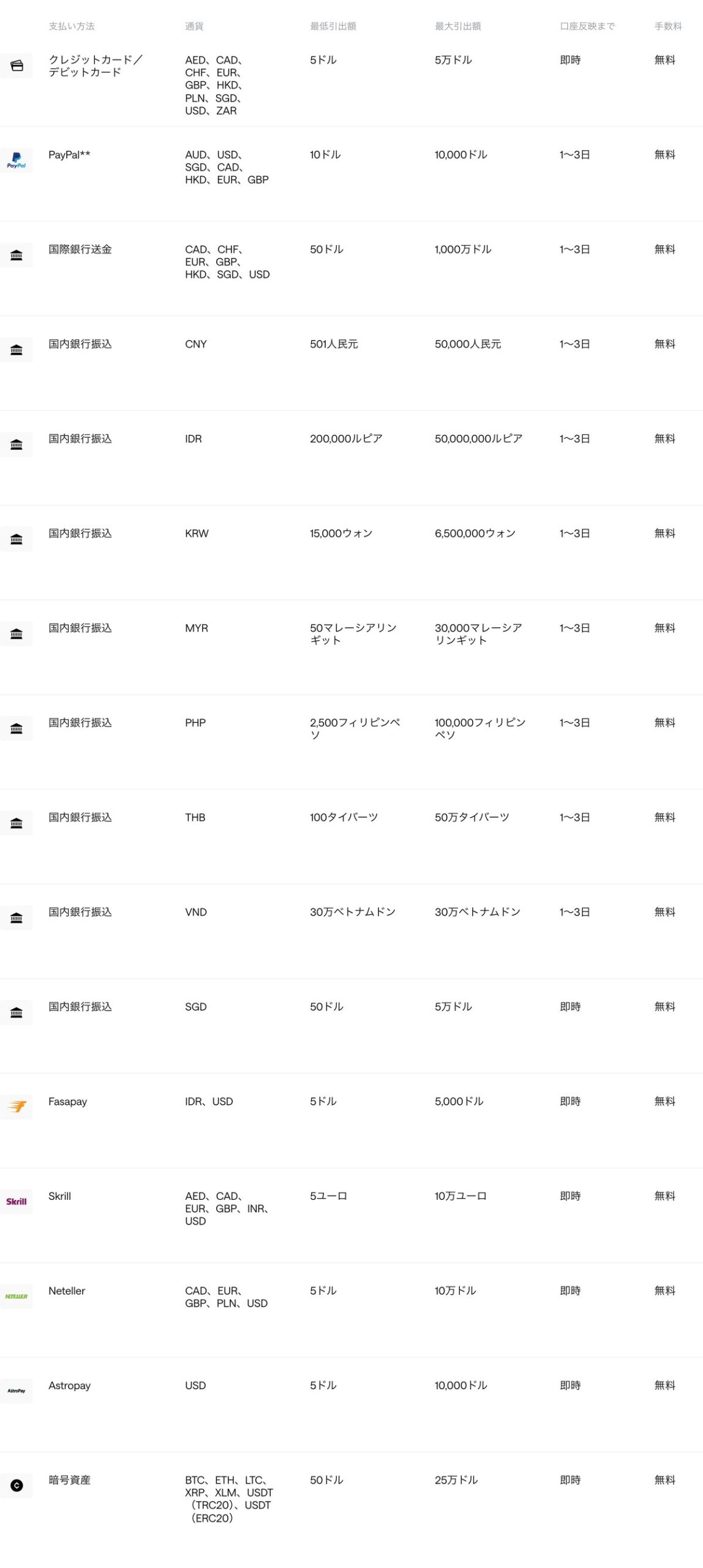 Axi公式サイト「アジアにおける支払い方法」の引き出しタブ。17行の決済方法に日本円の行がない
